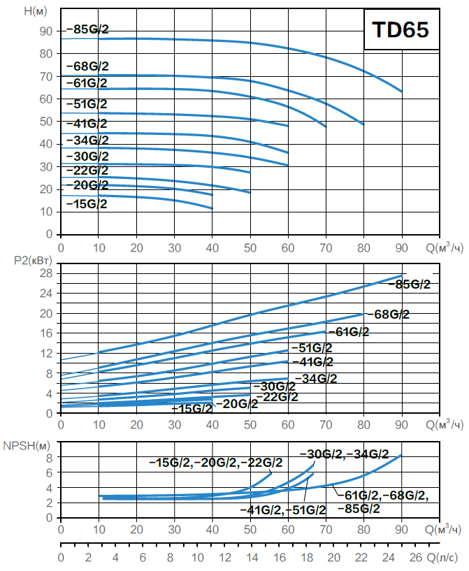 Циркуляционный насос AquaViva TD65-22/2 (380 В, 40 м³/ч, 22 м, 4 кВт) ин-лайн