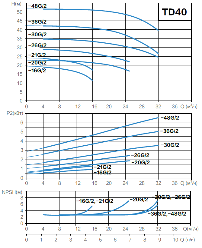 Циркуляционный насос AquaViva TD40-20/2 (380 В, 20 м³/ч, 20 м, 2,2 кВт) ин-лайн