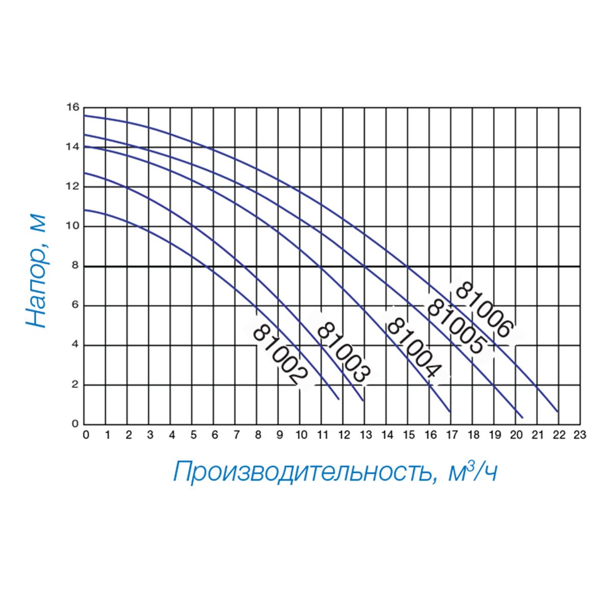 Насос для бассейна Hayward PL 81007E2 с ПФ (17.2м³/ч*8м 1.1кВт 220В)