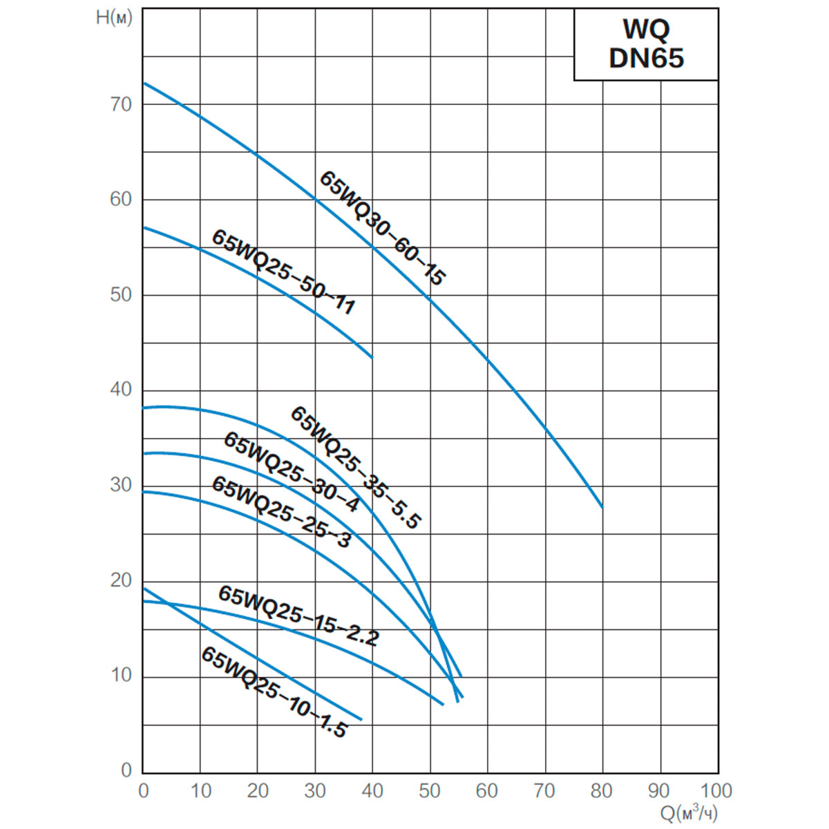Канализационный насос AquaViva 65WQ25-10-1,5(DN65,Q=25,H=10,P=1,5kW,380V)